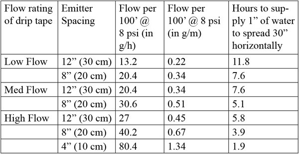 setting-up-drip-irrigation